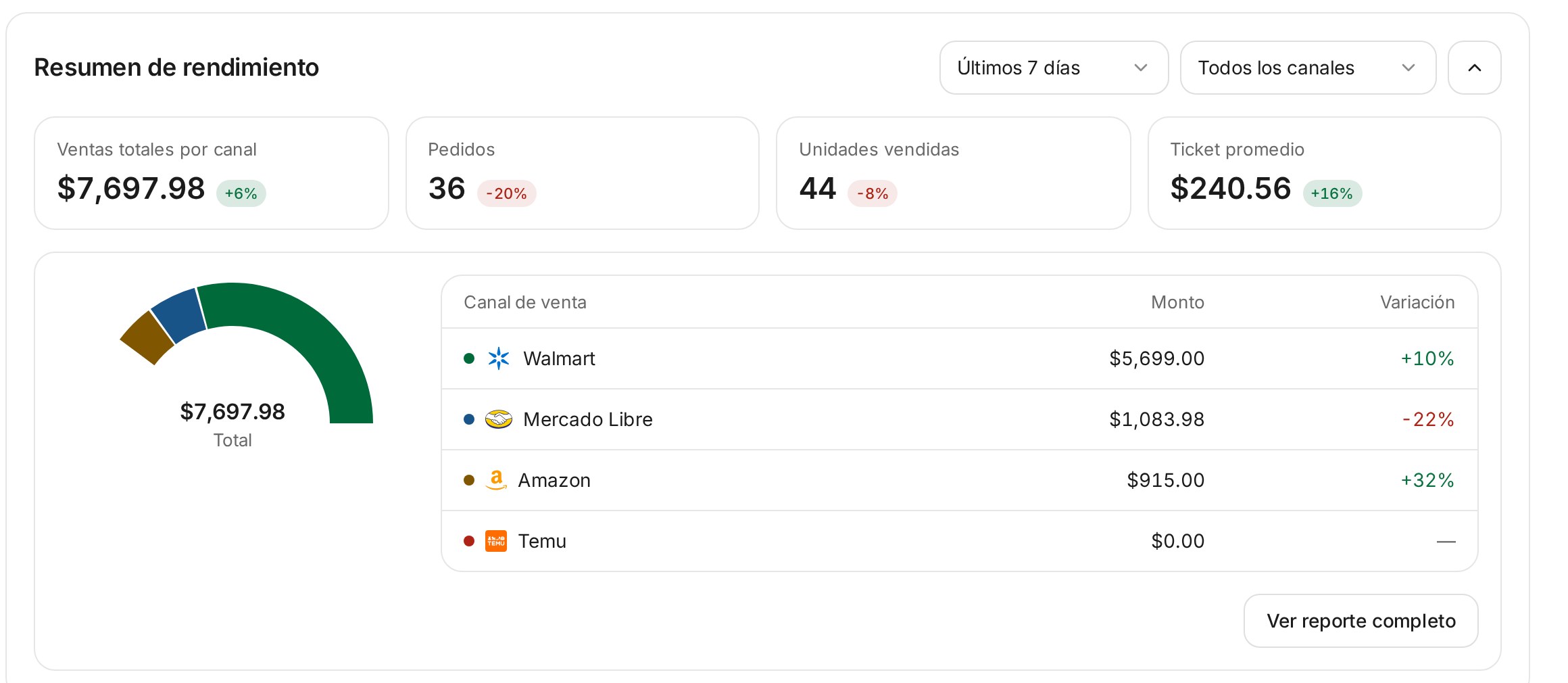 Panel de rendimiento de SellerCanal con indicadores y gráfica de ventas